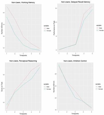 Cognitive Function Impairments Linked to Alcohol and Cannabis Use During Adolescence: A Study of Gender Differences